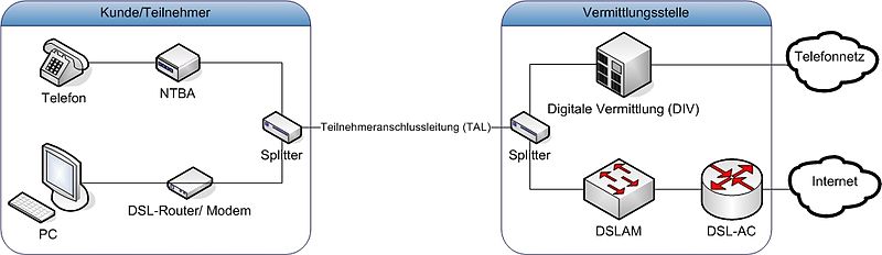 DSL