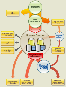 Fuel cycle with supply, disposal and reprocessing