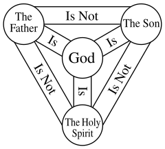 Diagramm der Dreifaltigkeitsbeziehungen (siehe Athanasianisches Glaubensbekenntnis).