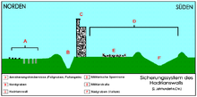 Section through the barriers of Hadrian's Wall
