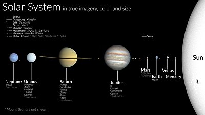 Planetas y planetas enanos del Sistema Solar. Comparados entre sí, los tamaños son correctos, pero las distancias no  