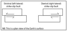 Schematische Darstellung der beiden Streik-Rutsch-Fehlertypen