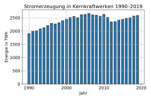 Worldwide electricity generation in nuclear power plants 1990-2019 in TWh