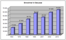 Evolution of the population in Oe-Cusse Ambeno
