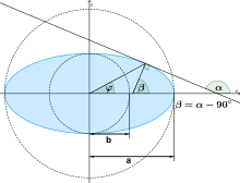 The angles of the elliptic tangent
