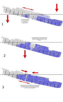 Sinking process according to History Channel and Woods Hole Oceanographic Institution (2005)
