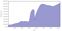 Population development of Tokyo between 1870 and present