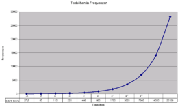 Octave of the concert pitch a (The frequencies of the octaves behave exponentially to the number of octaves)