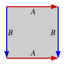 The torus is obtained from a square by gluing opposite sides.