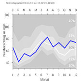 Climate Uetersen