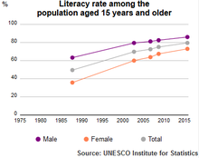 UIS reading ability of the population of Algeria 1985-2015