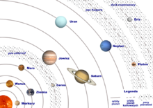 Atstumai tarp planetų, nesilaikant mastelio