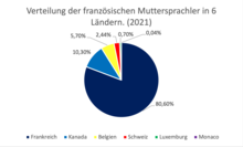 Distribution of native French speakers in 6 countries in 2021.