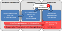 Structure of the three-stage popular legislation procedure in the state of Bavaria