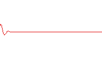 A wave packet propagates in a non-dispersive medium (e.g. an electromagnetic wave in a vacuum).
