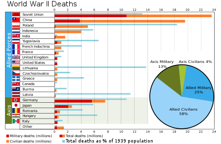 World War II death