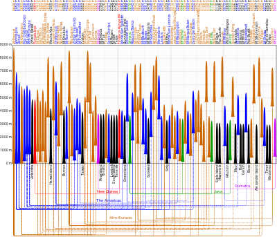 Gráfico de los 100 picos con mayor protagonismo  