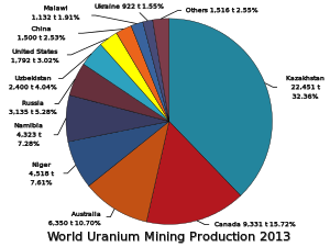 2013 uranium mining, by country. Data is taken from.[1]