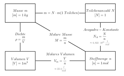 The relationship between mass, amount of substance, volume and number of particles.