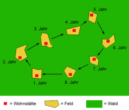 Example cycles of a typical shifting cultivation over nine years