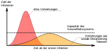 Simplified model for the "flattening of the pandemic wave" if no vaccinations are carried out: without protective measures, rapid increase in the number of ill people and overloading of the healthcare system (red); with protective measures, slower spread, fewer people ill at the same time, so that all patients can be cared for (yellow)