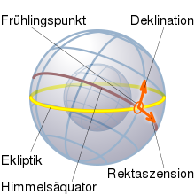 At the solstices, the ecliptic, as the apparent path of the sun on the celestial sphere, has the greatest angular distance from the celestial equator; it intersects it at the vernal equinox.