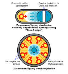 The two methods of assembling subcritical masses: Gun design and implosion