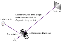 Experimental setup of Fizeau's experiment