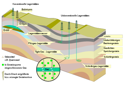 Schematic representation of the production of crude oil and natural gas, left: conventional reservoir, right: unconventional reservoir.