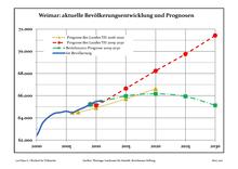 Population development (as of the end of 2017) and forecasts