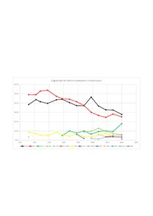 Results of the local elections in Leverkusen